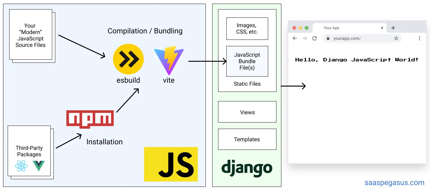 Vite Build Pipeline