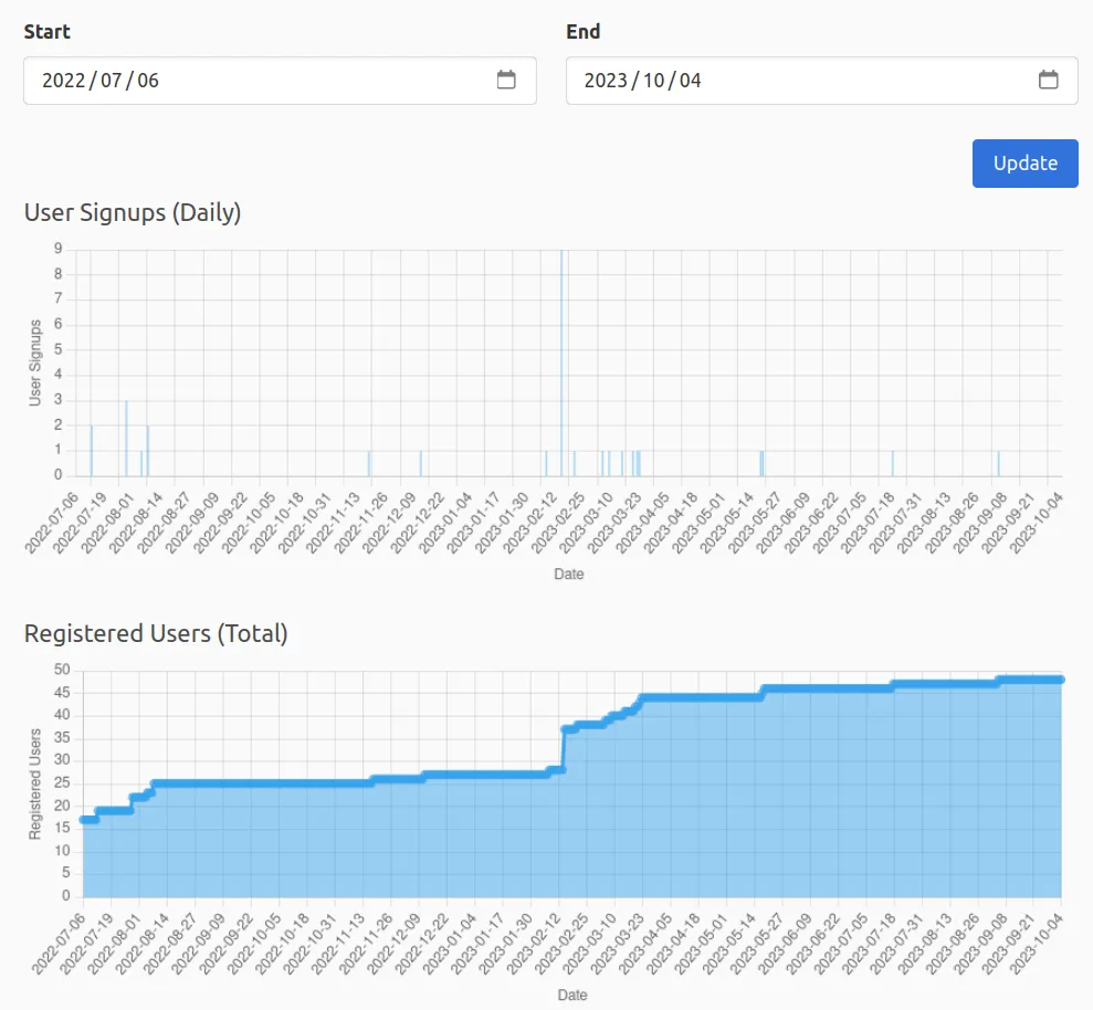 Admin Dashboard